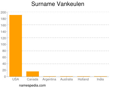 Surname Vankeulen