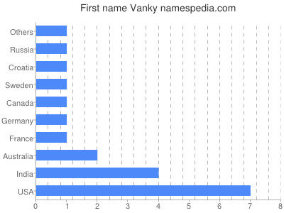 Given name Vanky