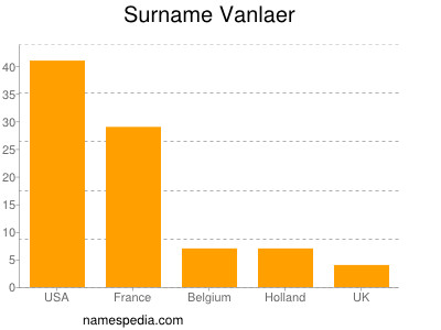 Surname Vanlaer