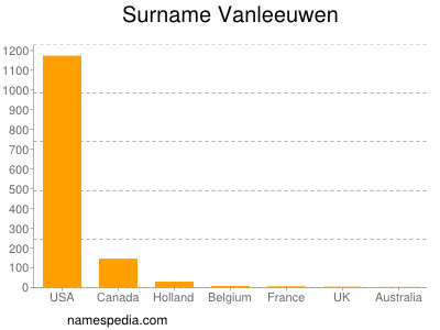 Surname Vanleeuwen
