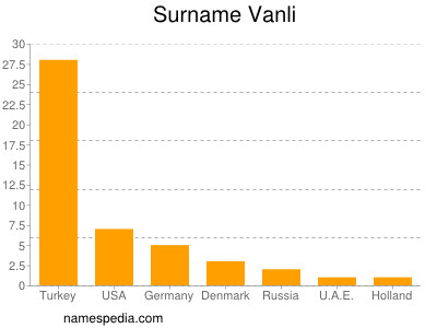 Surname Vanli