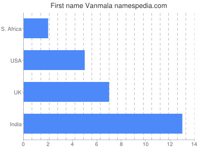 Given name Vanmala