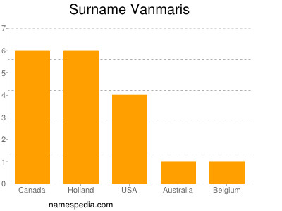 Surname Vanmaris