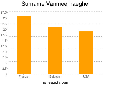 Familiennamen Vanmeerhaeghe