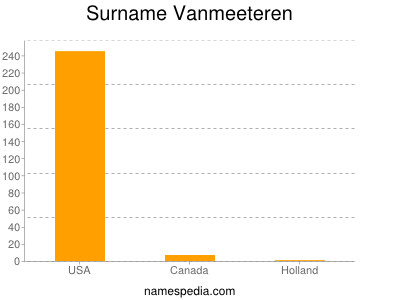 Surname Vanmeeteren
