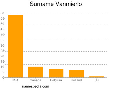 Surname Vanmierlo