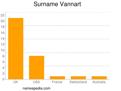 Surname Vannart