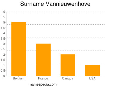Surname Vannieuwenhove