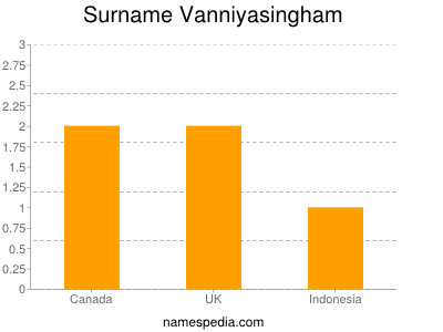 Surname Vanniyasingham