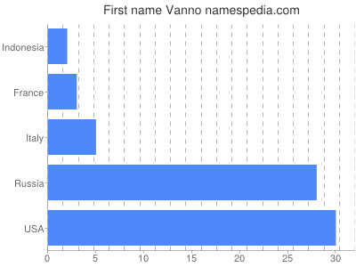 Given name Vanno