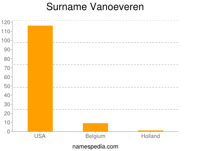 Surname Vanoeveren