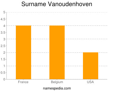 Surname Vanoudenhoven