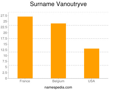 Surname Vanoutryve