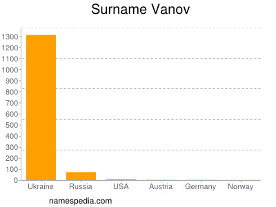 Surname Vanov