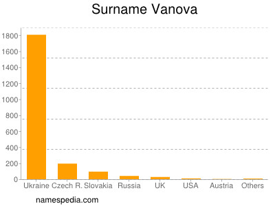 Surname Vanova