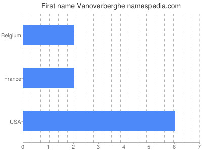 Given name Vanoverberghe
