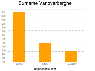 Surname Vanoverberghe