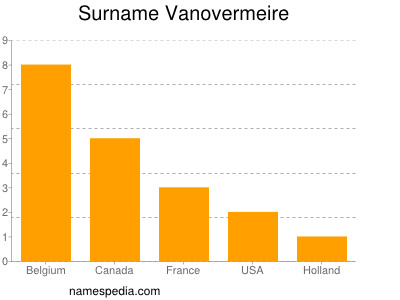 Surname Vanovermeire