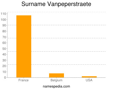 Surname Vanpeperstraete