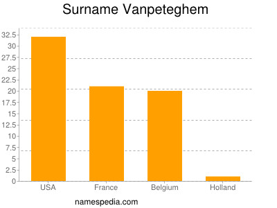 Surname Vanpeteghem