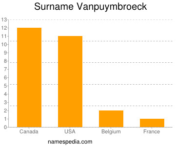 Surname Vanpuymbroeck