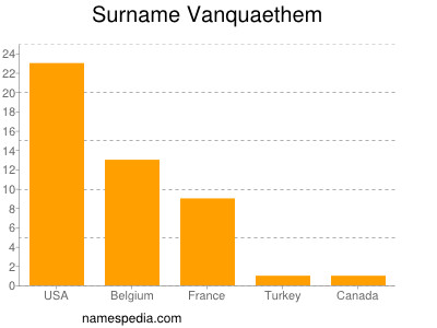 Surname Vanquaethem