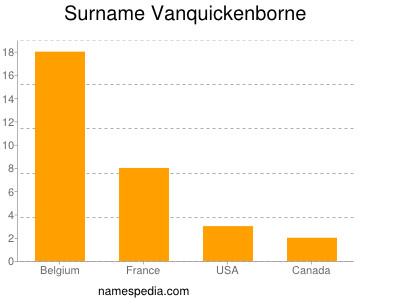 Surname Vanquickenborne