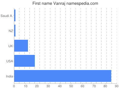 Given name Vanraj