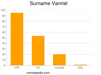 Surname Vanriel