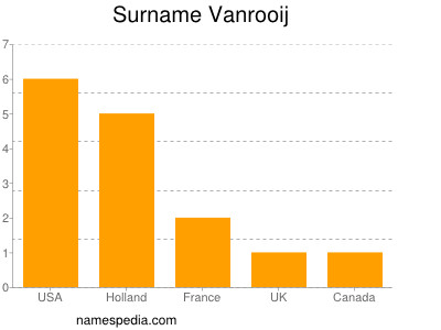 Surname Vanrooij