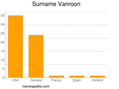 Surname Vanroon