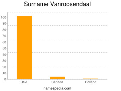 Surname Vanroosendaal
