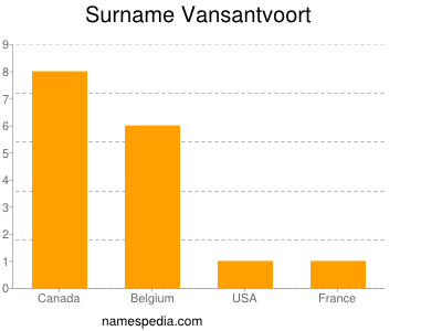 Surname Vansantvoort