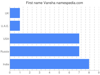 Given name Vansha