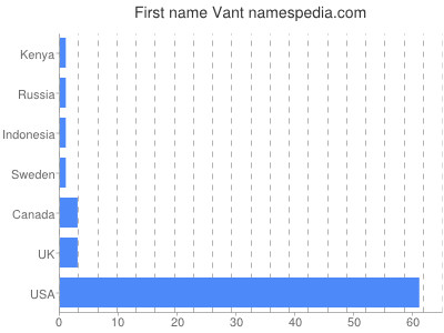 Given name Vant