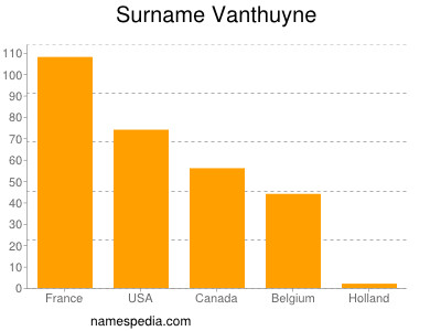Surname Vanthuyne
