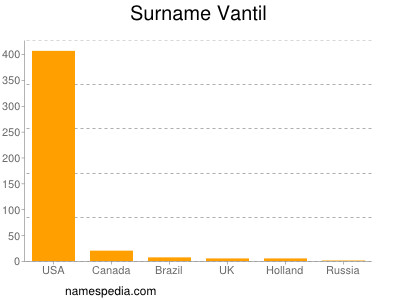 Surname Vantil