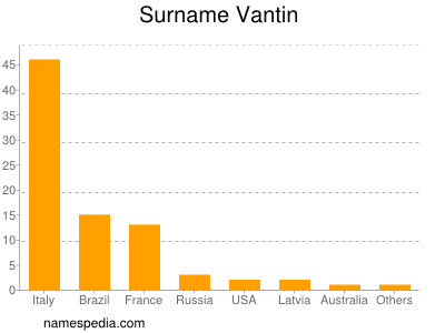 Surname Vantin