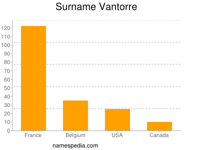 Surname Vantorre
