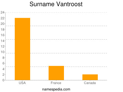 Surname Vantroost