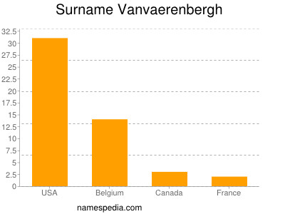 Surname Vanvaerenbergh