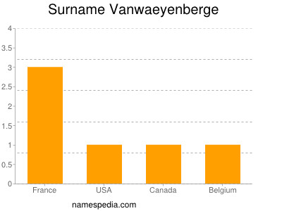 Surname Vanwaeyenberge