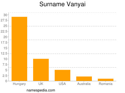 Surname Vanyai