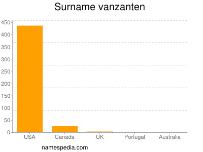 Surname Vanzanten