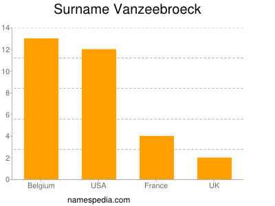 Surname Vanzeebroeck