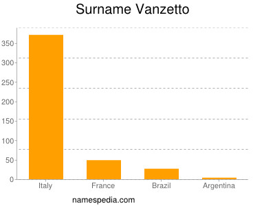 Surname Vanzetto