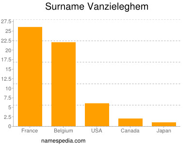 Surname Vanzieleghem