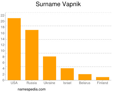 Surname Vapnik