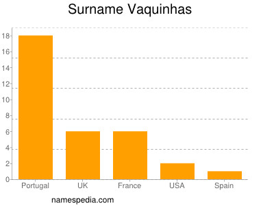 Surname Vaquinhas