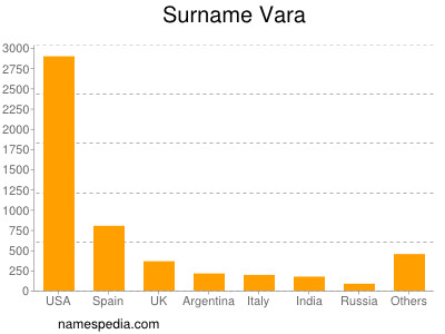 Surname Vara